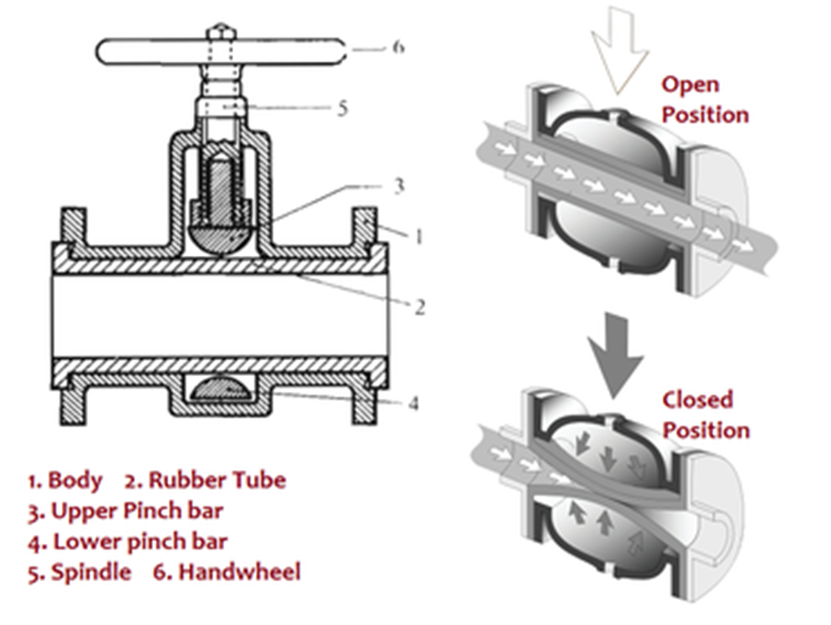 Working Principle of Air Pinch Valve